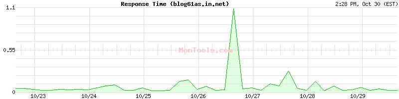 blog61as.in.net Slow or Fast
