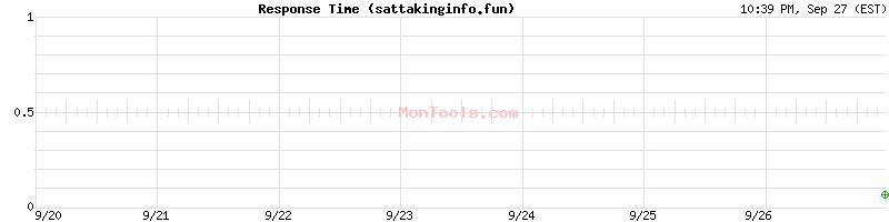 sattakinginfo.fun Slow or Fast