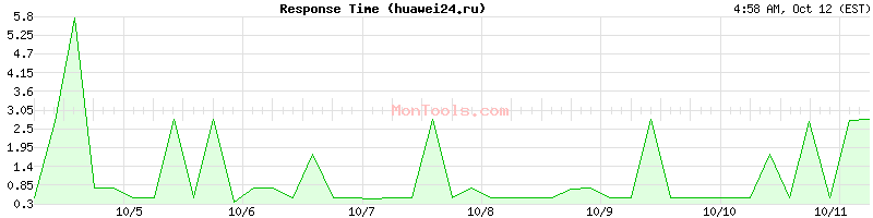 huawei24.ru Slow or Fast