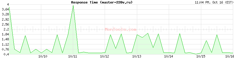 master-220v.ru Slow or Fast