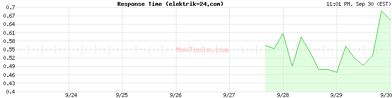 elektrik-24.com Slow or Fast