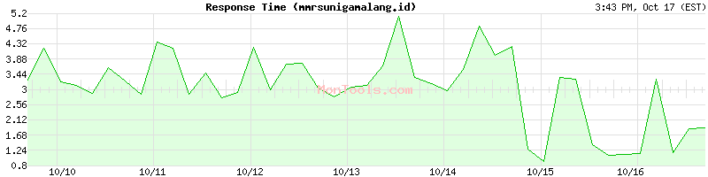 mmrsunigamalang.id Slow or Fast