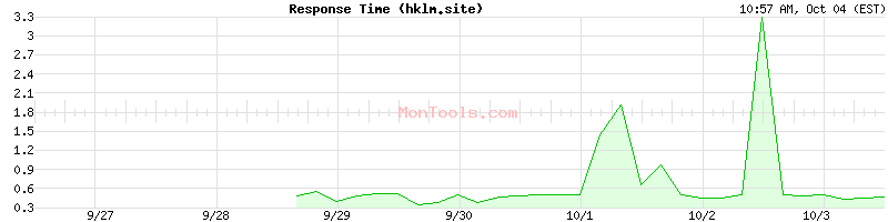 hklm.site Slow or Fast