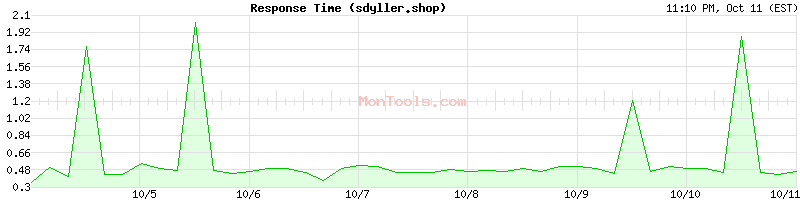 sdyller.shop Slow or Fast