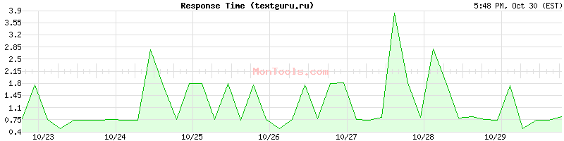 textguru.ru Slow or Fast