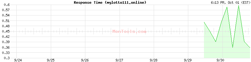 mylotto111.online Slow or Fast