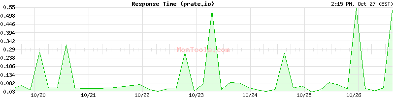 prate.io Slow or Fast