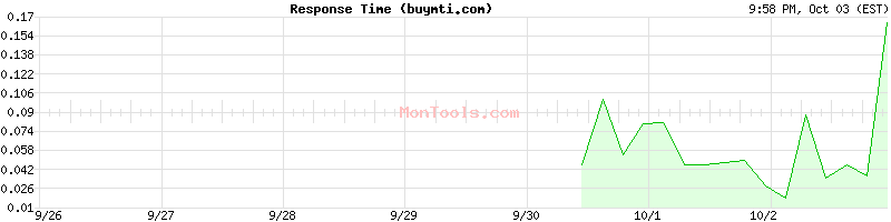 buymti.com Slow or Fast