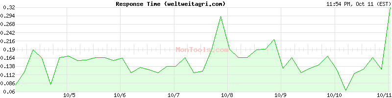weltweitagri.com Slow or Fast