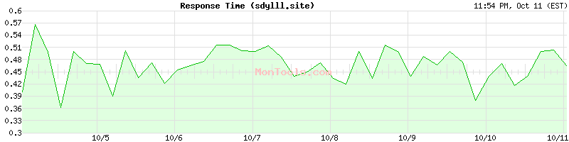 sdylll.site Slow or Fast