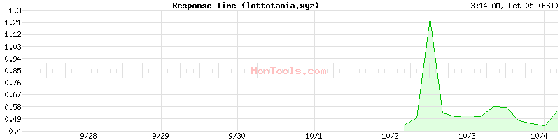 lottotania.xyz Slow or Fast