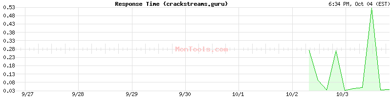 crackstreams.guru Slow or Fast