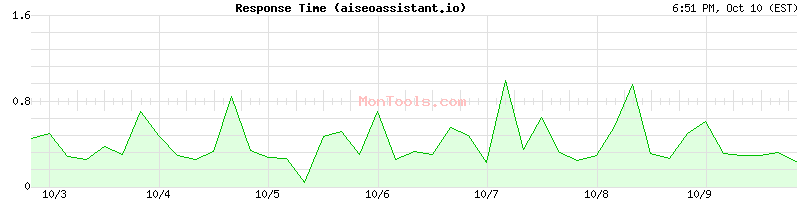aiseoassistant.io Slow or Fast