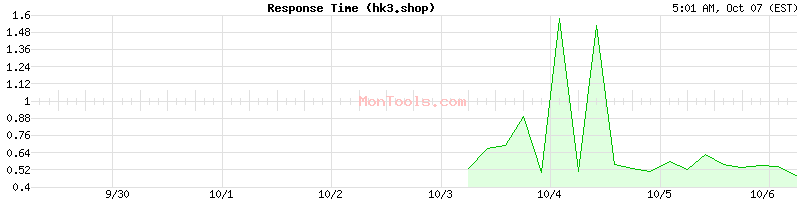 hk3.shop Slow or Fast