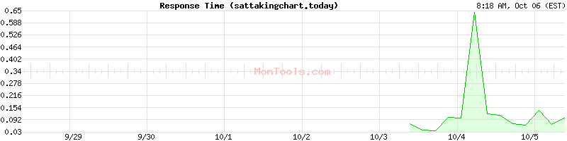 sattakingchart.today Slow or Fast