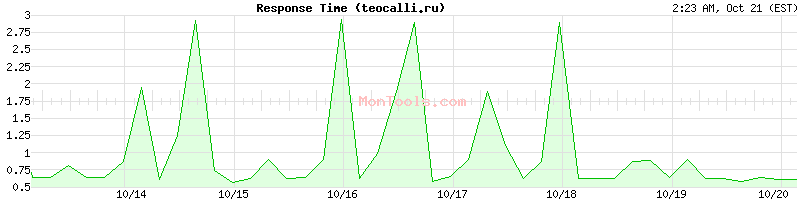 teocalli.ru Slow or Fast