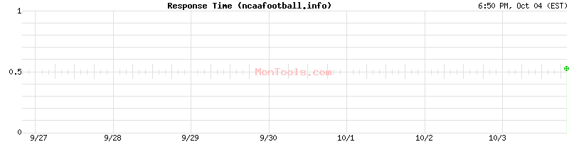 ncaafootball.info Slow or Fast