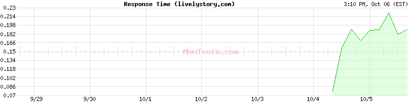 livelystory.com Slow or Fast
