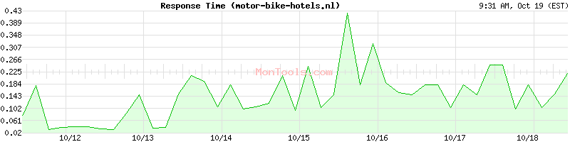 motor-bike-hotels.nl Slow or Fast