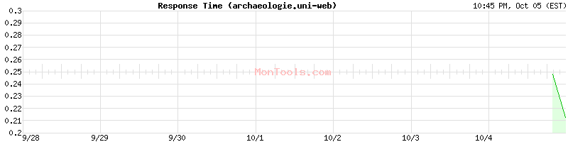 archaeologie.uni-web Slow or Fast