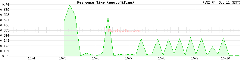 www.s4if.me Slow or Fast
