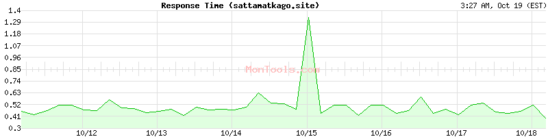 sattamatkago.site Slow or Fast