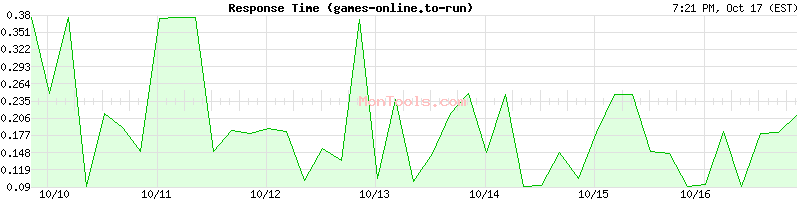 games-online.to-run Slow or Fast