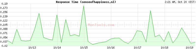 senseofhappiness.nl Slow or Fast