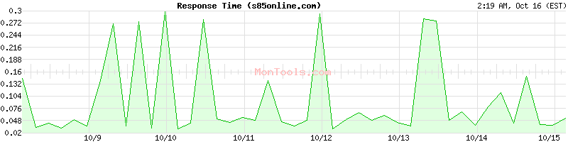 s85online.com Slow or Fast