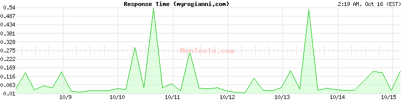 myrogianni.com Slow or Fast