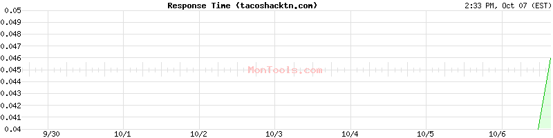 tacoshacktn.com Slow or Fast
