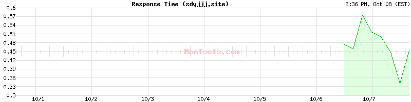 sdyjjj.site Slow or Fast