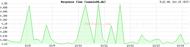 sunwin20.de Slow or Fast