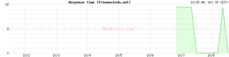 freemovie4u.net Slow or Fast