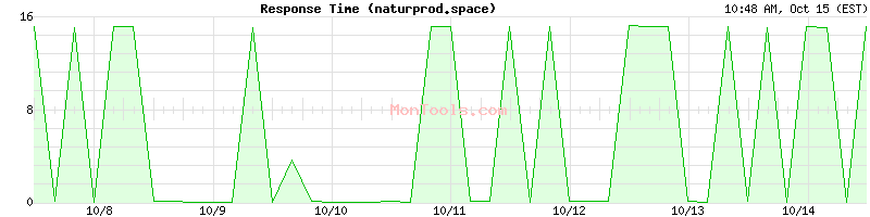 naturprod.space Slow or Fast