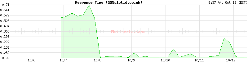 235slotid.co.uk Slow or Fast