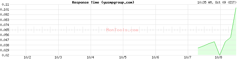 yusmpgroup.com Slow or Fast