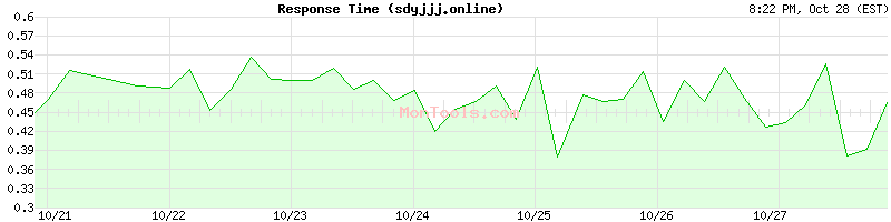 sdyjjj.online Slow or Fast