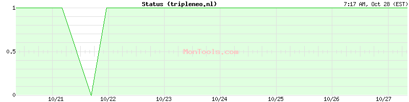 tripleneo.nl Up or Down
