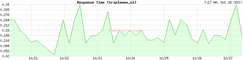 tripleneo.nl Slow or Fast