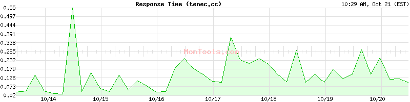 tenec.cc Slow or Fast