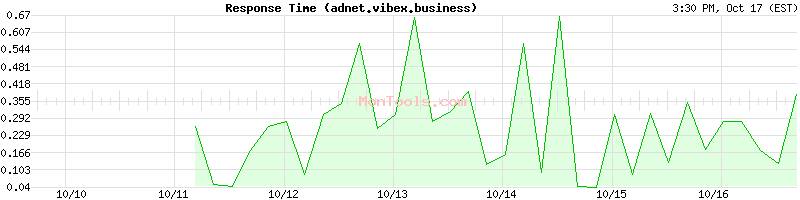 adnet.vibex.business Slow or Fast