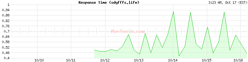 sdyfffs.life Slow or Fast