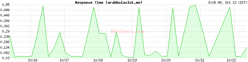 arahbolaslot.me Slow or Fast