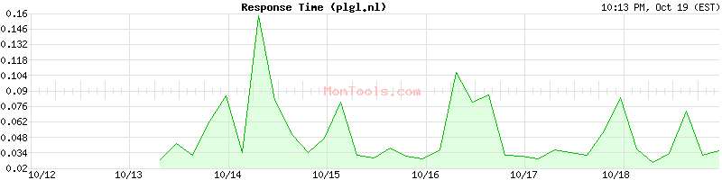 plgl.nl Slow or Fast