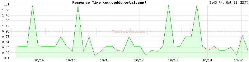www.oddsportal.com Slow or Fast