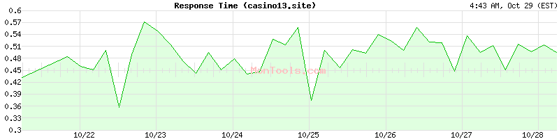 casino13.site Slow or Fast