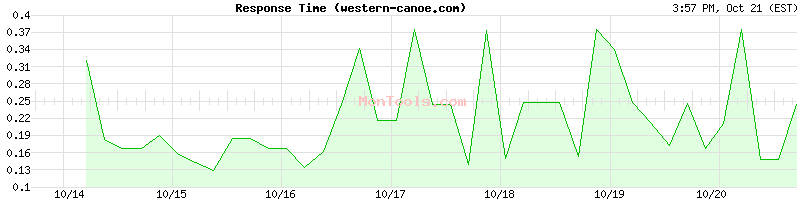 western-canoe.com Slow or Fast