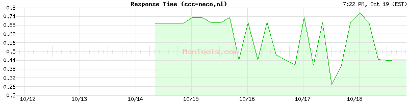 ccc-neco.nl Slow or Fast