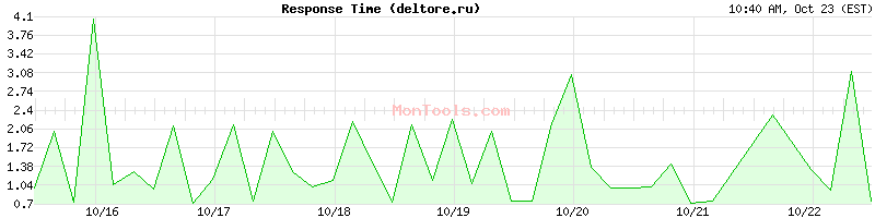 deltore.ru Slow or Fast